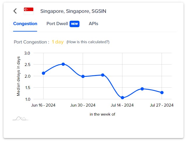 Singapore congestion and median  delays in days overtime